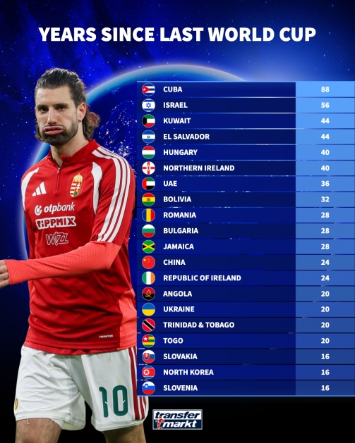 开云官网-距上次参加世界杯间隔排名：古巴88年最久，国足24年第12